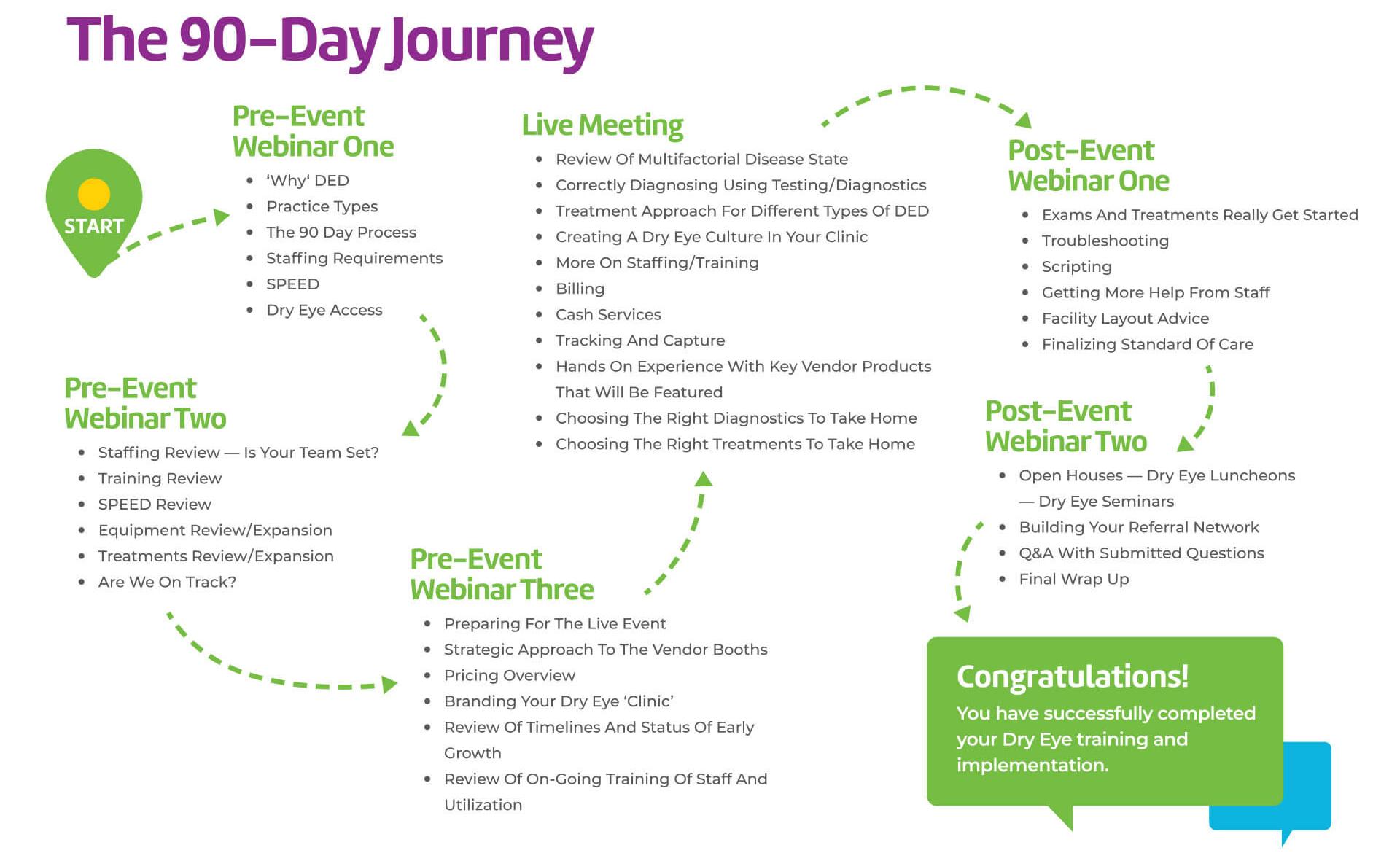 90 Days to Dry Eye Program